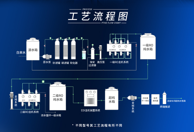 純水處理設(shè)備生產(chǎn)廠家的生產(chǎn)工藝和流程是怎樣的？插圖